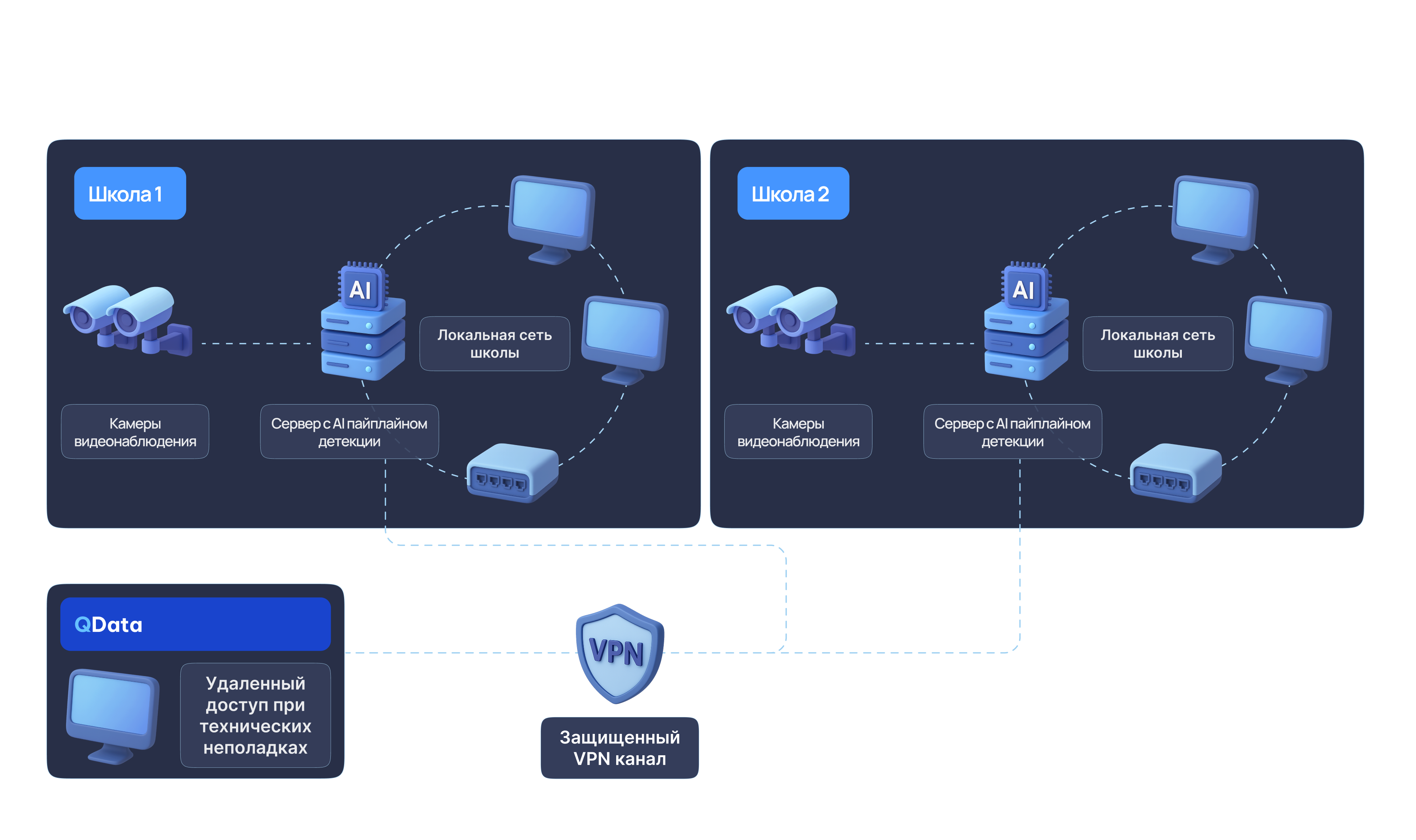 Diagram showing cameras connected to on-site servers and VPN-protected support channel